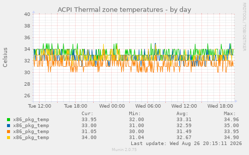 ACPI Thermal zone temperatures