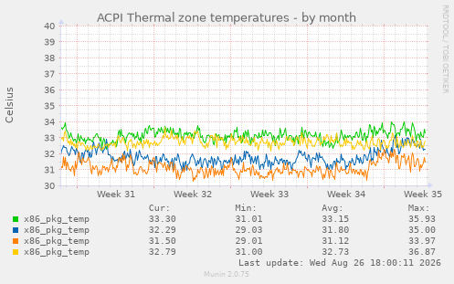 ACPI Thermal zone temperatures