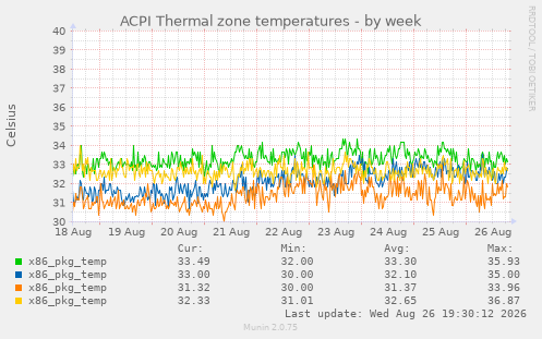ACPI Thermal zone temperatures