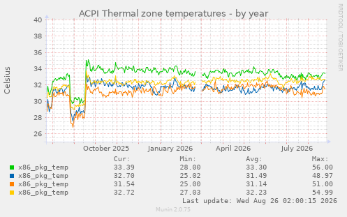 ACPI Thermal zone temperatures