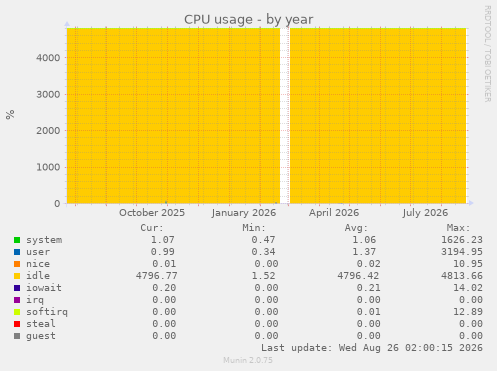 CPU usage