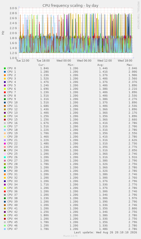 CPU frequency scaling
