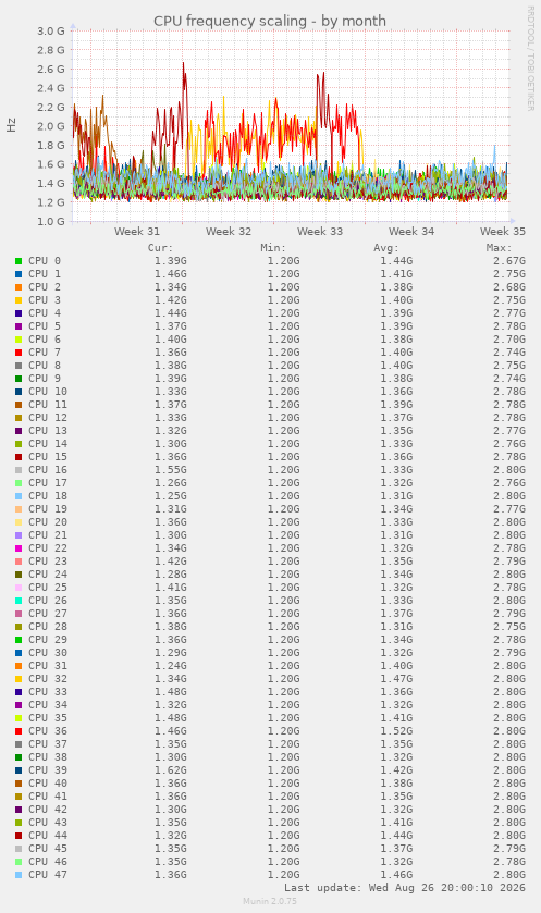 CPU frequency scaling