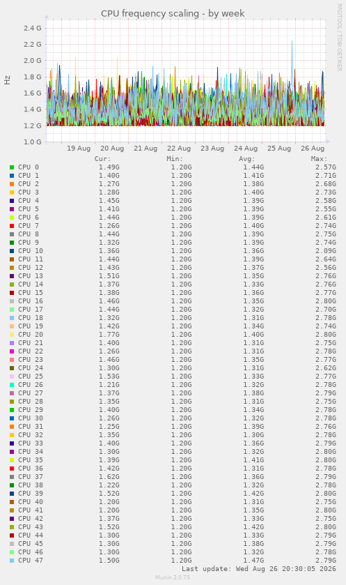 CPU frequency scaling