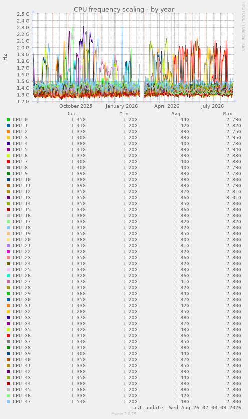 CPU frequency scaling