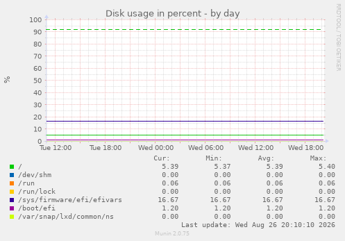 Disk usage in percent