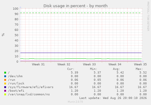Disk usage in percent