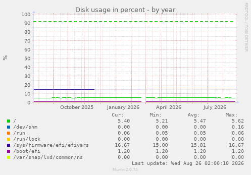 Disk usage in percent