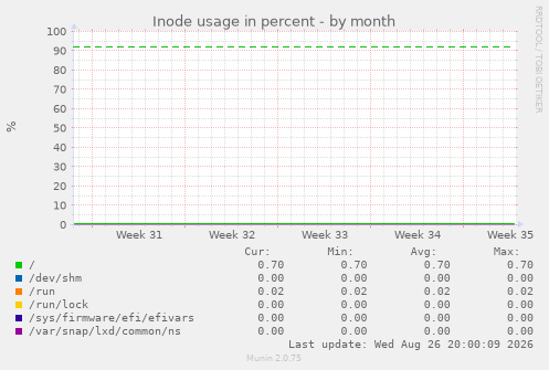 Inode usage in percent