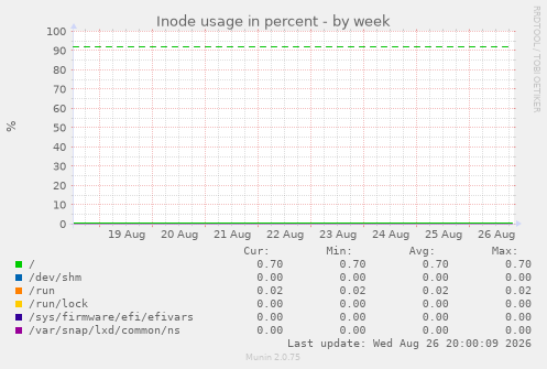 Inode usage in percent