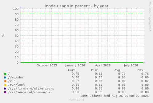 Inode usage in percent