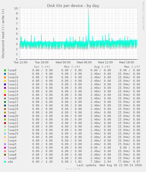 Disk IOs per device