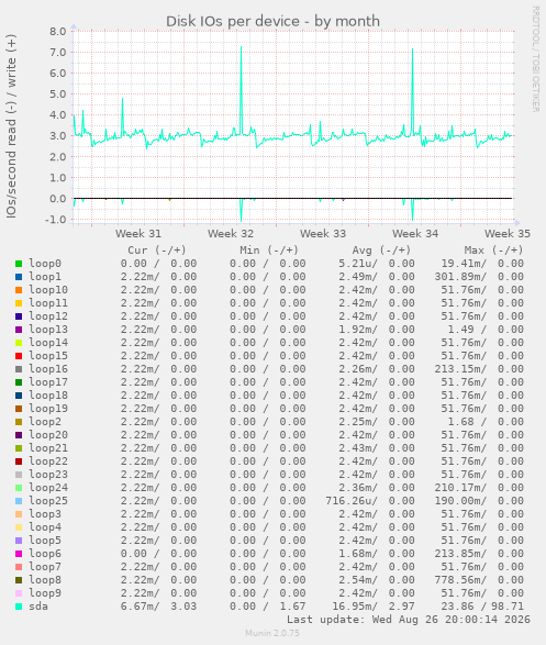 Disk IOs per device