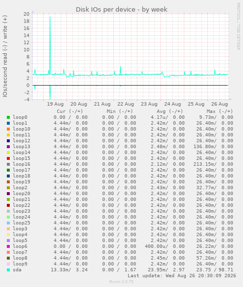 Disk IOs per device