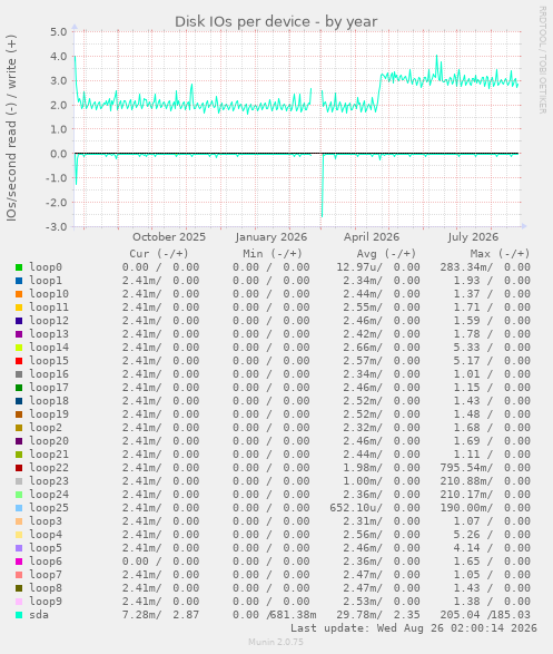 Disk IOs per device