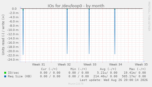 IOs for /dev/loop0