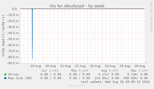 IOs for /dev/loop0