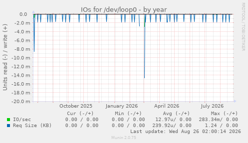 IOs for /dev/loop0