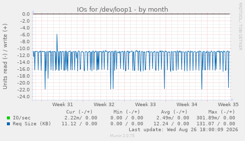 IOs for /dev/loop1
