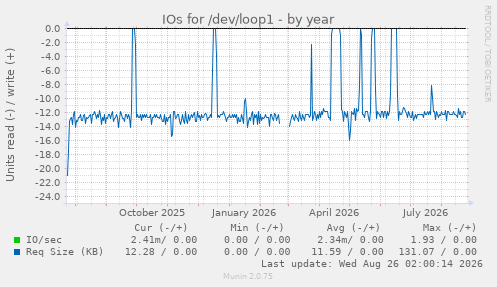 IOs for /dev/loop1