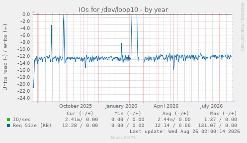 IOs for /dev/loop10