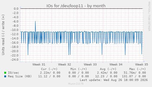 IOs for /dev/loop11