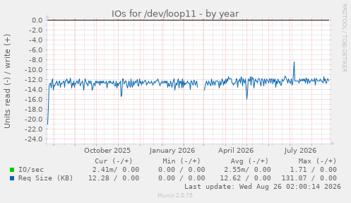 IOs for /dev/loop11