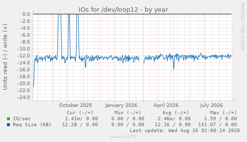 IOs for /dev/loop12