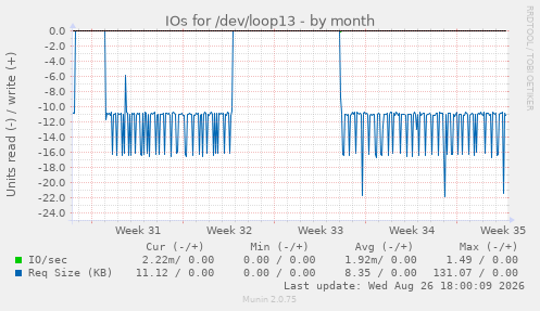 IOs for /dev/loop13