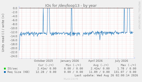 IOs for /dev/loop13