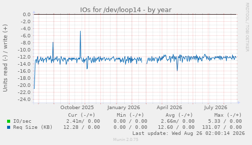 IOs for /dev/loop14