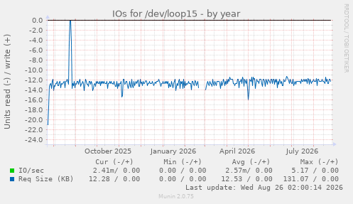 IOs for /dev/loop15