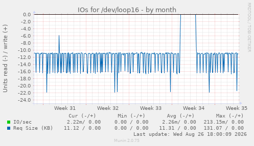 IOs for /dev/loop16