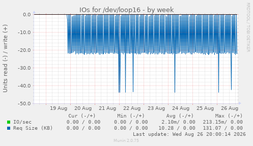 IOs for /dev/loop16