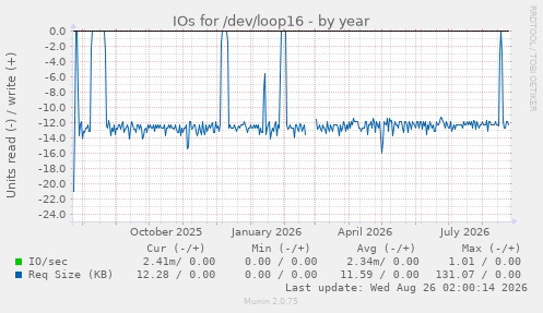 IOs for /dev/loop16