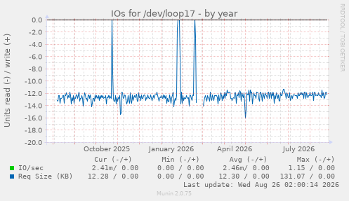 IOs for /dev/loop17