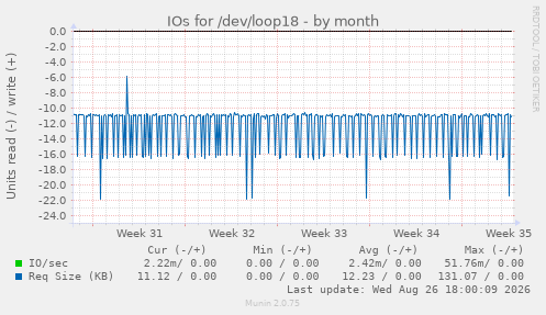 IOs for /dev/loop18
