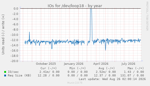 IOs for /dev/loop18
