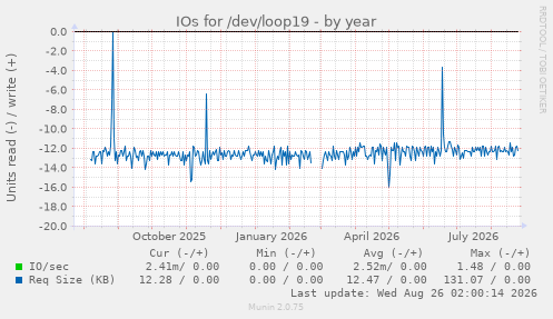 IOs for /dev/loop19