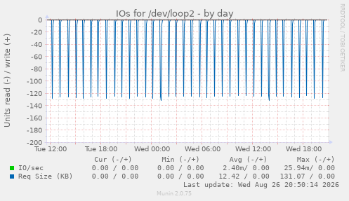 IOs for /dev/loop2