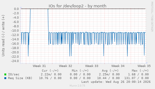 IOs for /dev/loop2