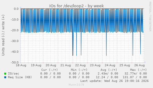 IOs for /dev/loop2
