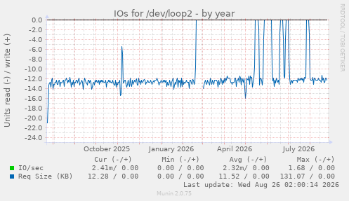 IOs for /dev/loop2