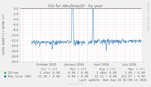 IOs for /dev/loop20