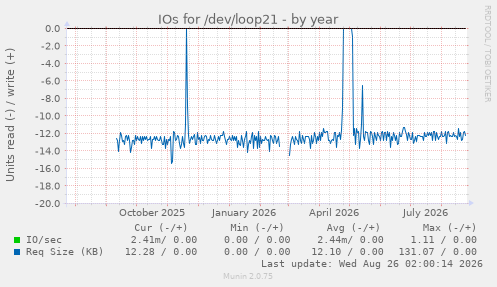 IOs for /dev/loop21