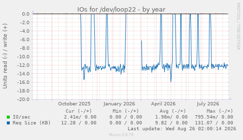 IOs for /dev/loop22