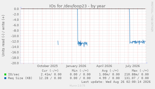 IOs for /dev/loop23