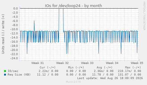 IOs for /dev/loop24
