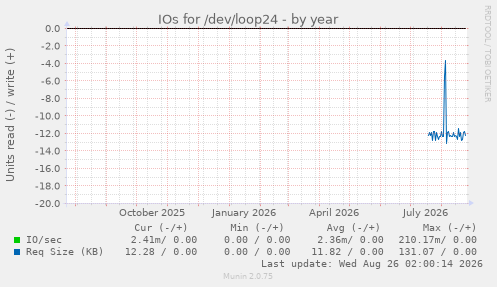 IOs for /dev/loop24