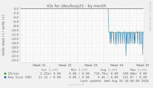 IOs for /dev/loop25